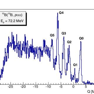 Particle Identification Spectrum For One Of The Quadrants Of A Forward