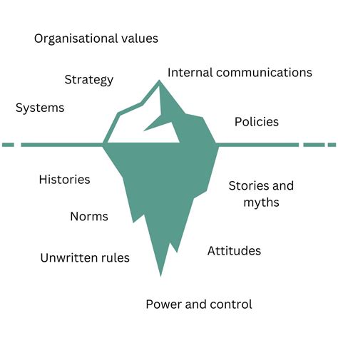 The culture iceberg - by Ruth Richards