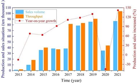 Production and sales of new energy vehicles in 2013-2021 | Download ...