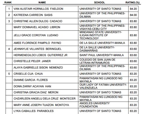 Top 10 Passers Topnotchers Of July 2015 Psychometrician Board Exam