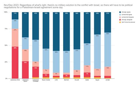 In The Shadow Of Hezbollah Israel Escalation Poll Shows Slim Majority