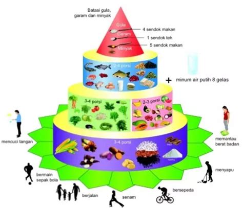 Memahami Konsep Piramida Makanan Sehat Gizi Seimbang