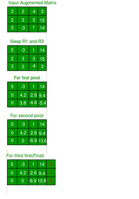 Gaussian Elimination to Solve Linear Equations - GeeksforGeeks