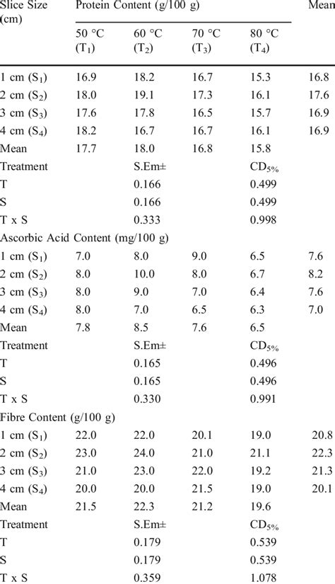 Effect Of Drying Temperatures And Slice Sizes On Protein Ascorbic Acid