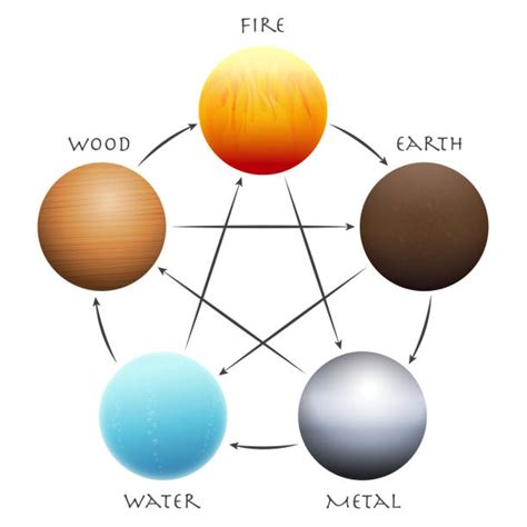 30 Chinese Five Elements Wu Xing Stock Illustrations Royalty Free