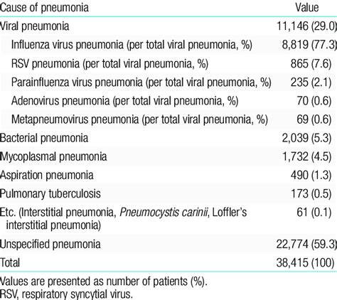 Main causes of pneumonia in children and adolescents who visited ...