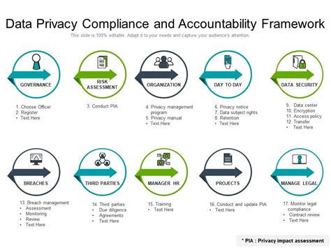 Data Privacy Compliance And Accountability Framework Powerpoint