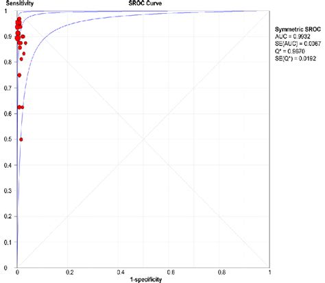 Summary Receiver Operator Characteristic Curve Download Scientific Diagram