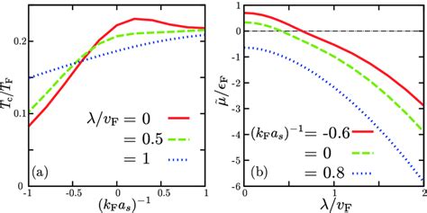 Color Online A Calculated Superfluid Phase Transition Temperature T