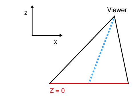 Scrolling The Z Axis With Css D Transforms Engineering Blog