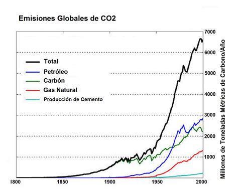 6 Signos Indiscutibles Del Cambio Climático Cambio Climático Global