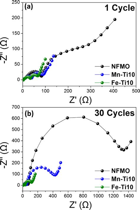 Cycling Performance And Coulombic Efficiency Of Each Cathode At A