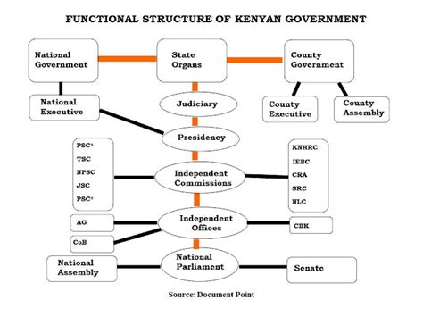 Tech Comm Matters And Views Kenya Government Structure Of Kenya