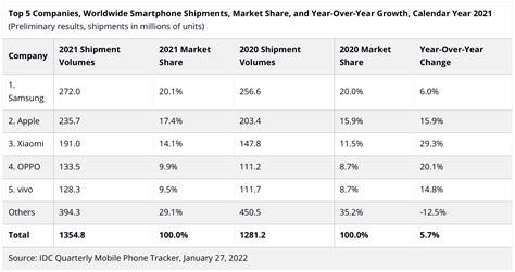 IDC Smartphones 2021 Techcetera