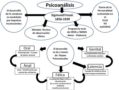 Descubre La Teoría Del Psicoanálisis De Sigmund Freud En Un Resumen Completo ★ Teoría Online