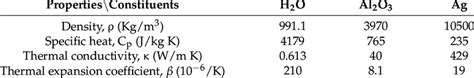 The Experimental Values Of The Thermophysical Properties For The Base