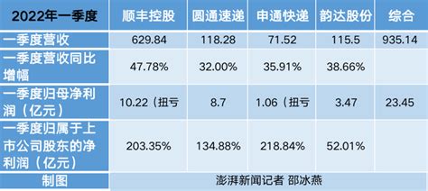 A股4只快递股暴涨：顺丰圆通申通韵达一季度营收逾935亿企业业绩价格战