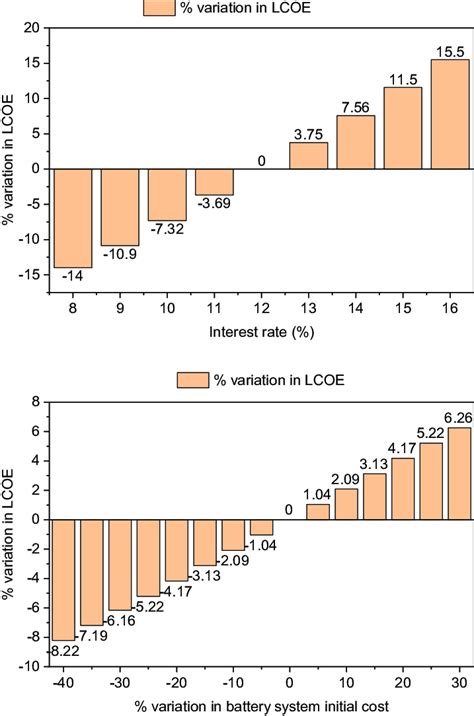 Effect Of Variation In The Interest Rate On Lcoe And Initial Cost Of