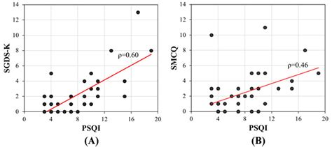 Scatter Plots Showing The Spearman Rank Correlations N40 Between A