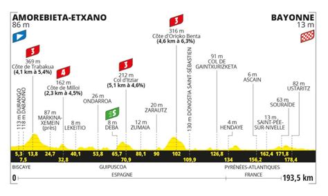 Tour de France 2023 La 3e étape en détails profil favoris