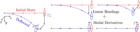 Bending Deflections Of A Straight Beam In Lateral X And Y Directions