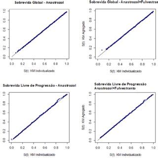 PDF Extrapolação de dados curvas de sobrevida em saúde uma abordagem