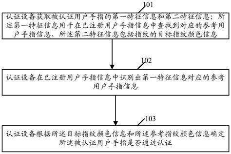 一种认证方法和装置【掌桥专利】