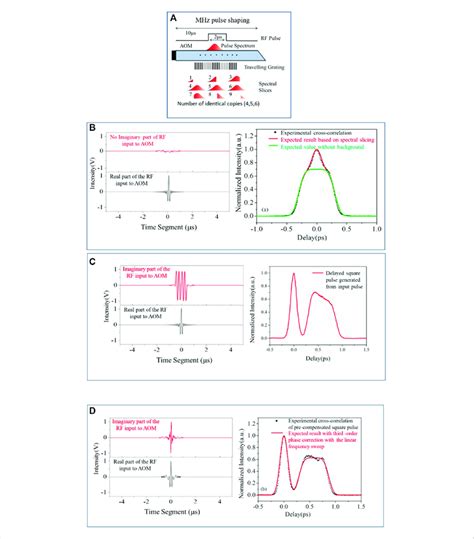 Megahertz Repetition Rate Femtosecond Pulse Shaping A Schematic