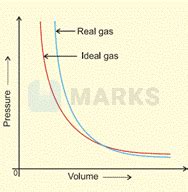 measured volume   high pressure   pressure