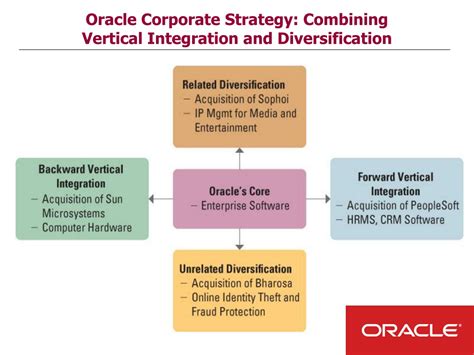 Ppt Chapter Corporate Strategy Vertical Integration And