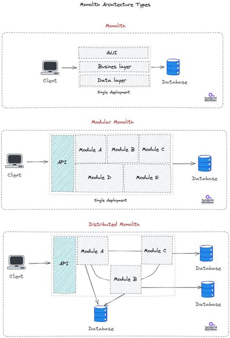 Why Should You Build A Modular Monolith First