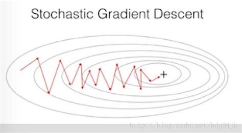 深度学习—加快梯度下降收敛速度（一）：mini Batch、stochastic Gradient Descent加快深度学习网络收敛速度