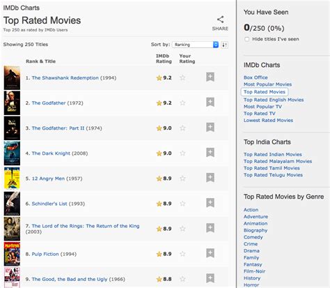 Imdb India On X Indias Current Top 250 Films What Are 60 Off