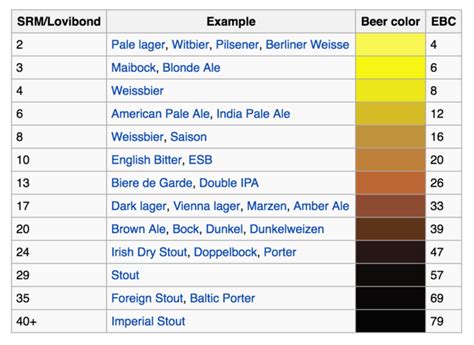 Add Beer Colors (SRM) To Your Digital Beer Board