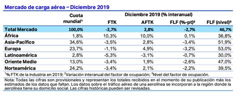 2019 Peor Año Para La Carga Aérea Desde 2009 Iata Alnnews