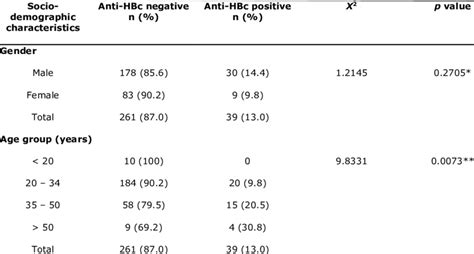 Frequency Of Anti Hbc Antibodies With Respect To Gender And Age Group