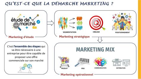 La démarche marketing est elle indispensable pour réussir sur le marché