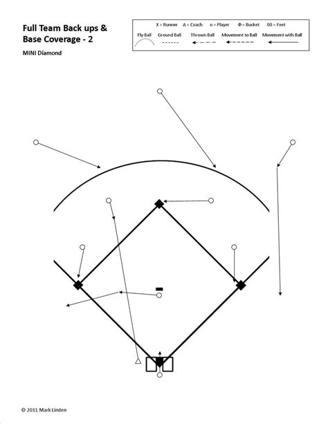 Printable Baseball Defensive Situations Diagrams