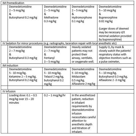 Dexmedetomidine Dosing Chart