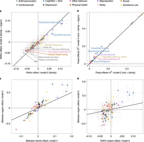 Results Of Sibling Educational Attainment Polygenic Score Analyses For