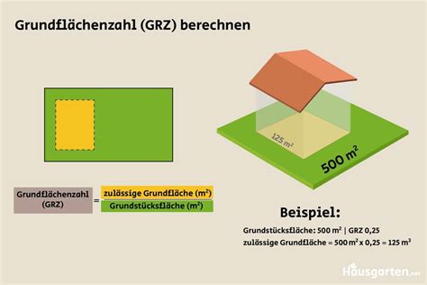 Grundflächenzahl GRZ korrekt berechnen Hausgarten net