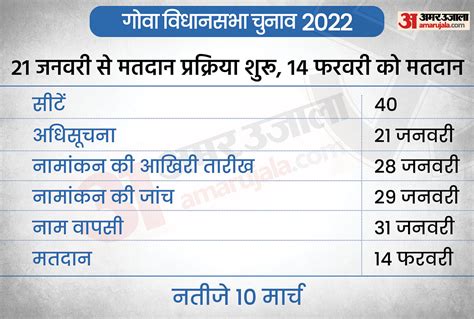 Goa Election 2022 Voting Time Schedule Result Bjp Congress Latest News Update Amar Ujala Hindi