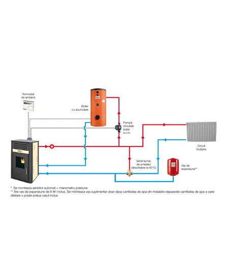 Termosemineu Pe Peleti Ferroli Mirano Pellet N Kw