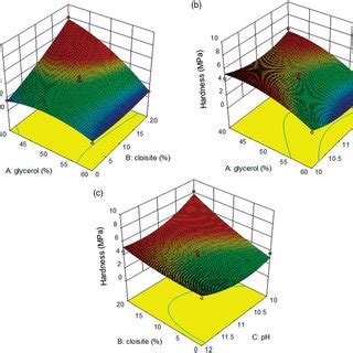 Response Of The Surface Plots Of The Combined Effects Of The