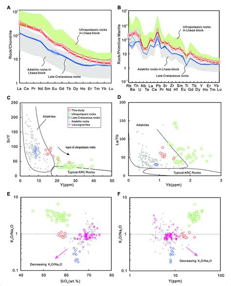 A Chondrite Normalized Ree Rare Earth Element And B Primitive Download Scientific Diagram