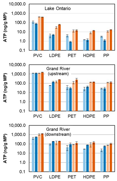 Toxics Free Full Text Assessment Of Biofilm Growth On Microplastics