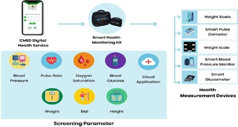 Iot Based Smart Medical Devices Provided By Cmed Digital Health Service