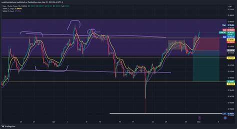 OANDA EURCHF Chart Image By Wealthyninjastoner TradingView