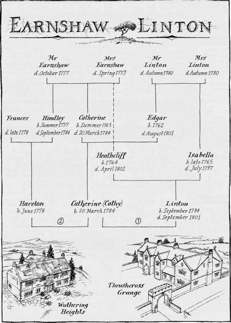 Wuthering Heights Family Tree | Mary Louise Wells