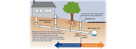 Private Sewer Lateral (PSL) Program - New Pipes Inc.